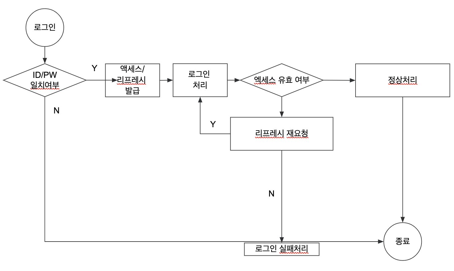Axios 인터셉터로 JWT 토큰 인증 자동화하기