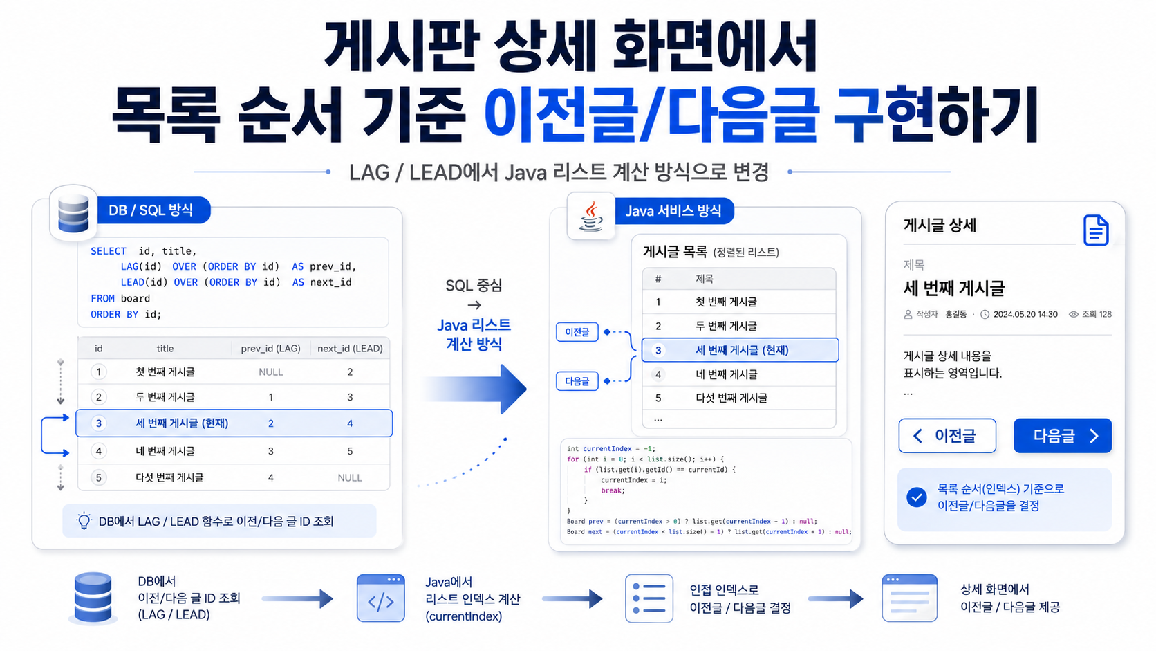 게시판 상세 화면에서 목록 순서 기준 이전글/다음글 구현하기